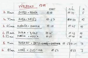 Výsledky orientačního běhu