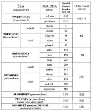 Stratigrafická tabulka