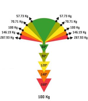 Úhly v jistícím stanovišti